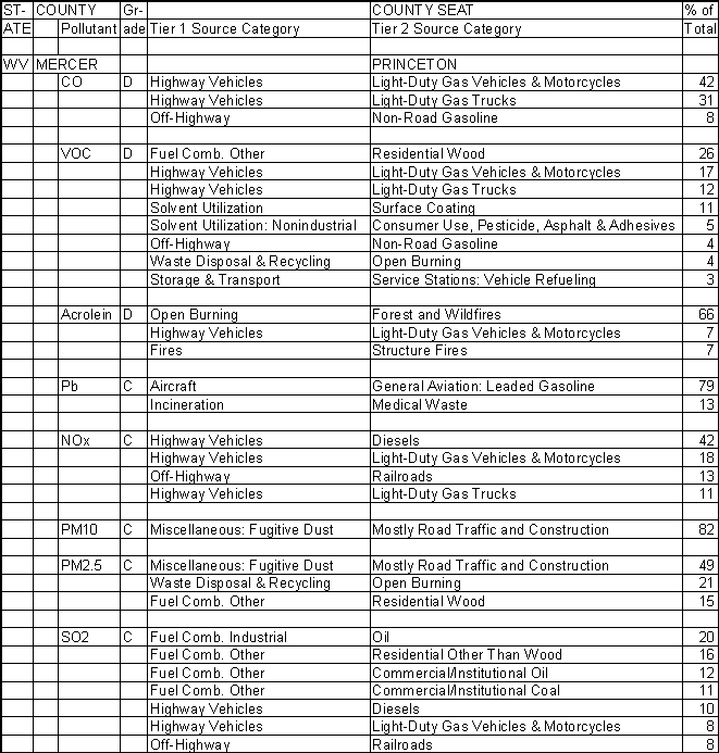 Mercer County, West Virginia, Air Pollution Sources A
