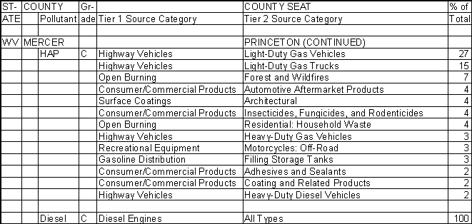 Mercer County, West Virginia, Air Pollution Sources B