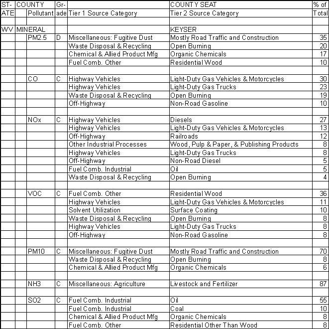 Mineral County, West Virginia, Air Pollution Sources A