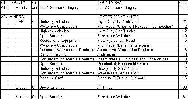 Mineral County, West Virginia, Air Pollution Sources B