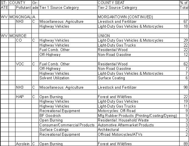 Monongalia County, West Virginia, Air Pollution Sources B
