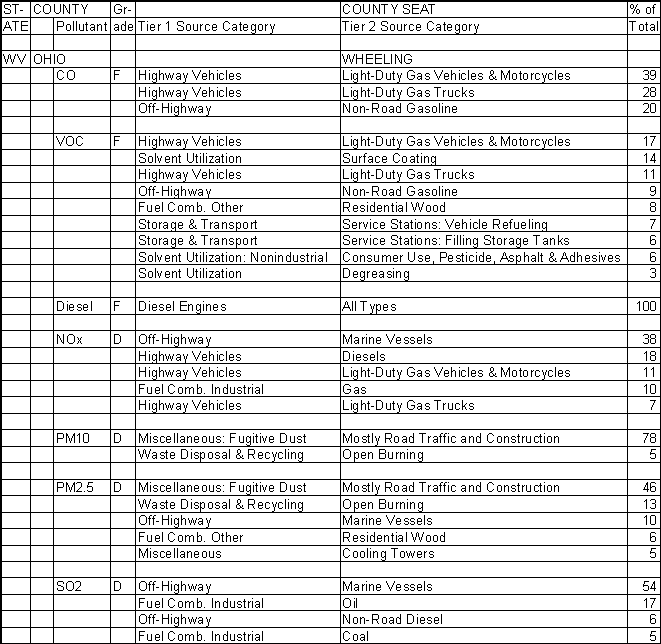 Ohio County, West Virginia, Air Pollution Sources A