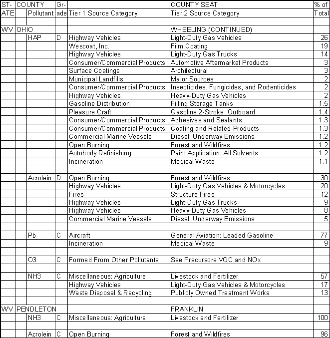 Ohio County, West Virginia, Air Pollution Sources B