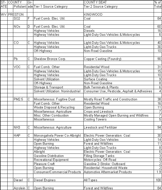 Preston County, West Virginia, Air Pollution Sources