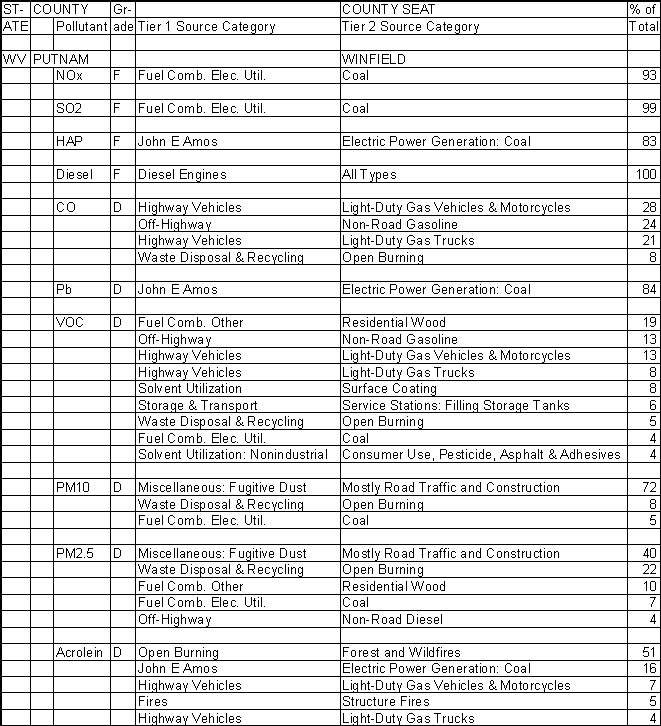Putnam County, West Virginia, Air Pollution Sources