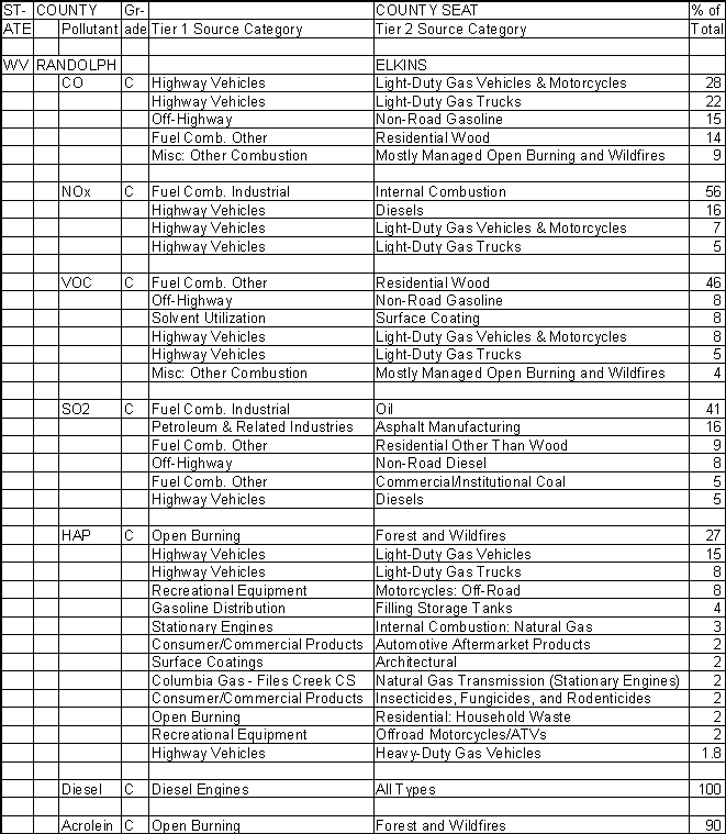 Randolph County, West Virginia, Air Pollution Sources
