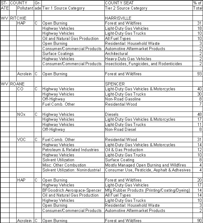 Ritchie County, West Virginia, Air Pollution Sources