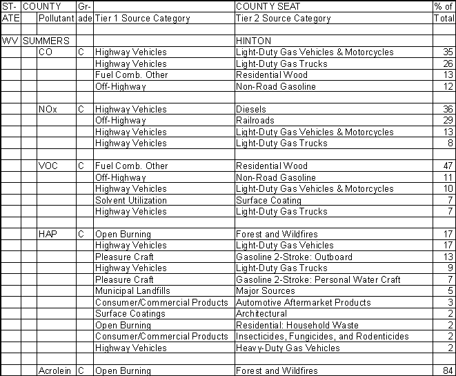 Summers County, West Virginia, Air Pollution Sources