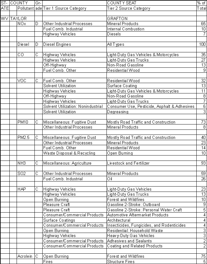 Taylor County, West Virginia, Air Pollution Sources