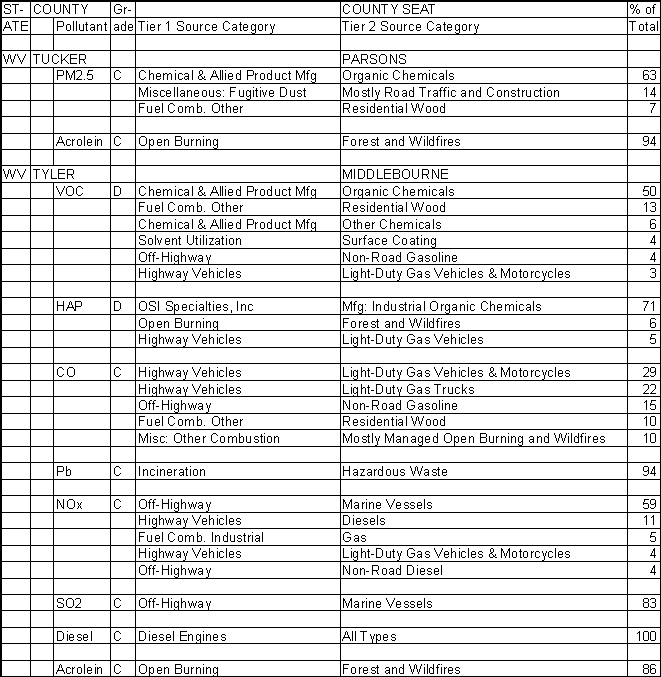 Tucker County, West Virginia, Air Pollution Sources