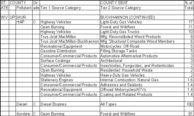 Upshur County, West Virginia, Air Pollution Sources B