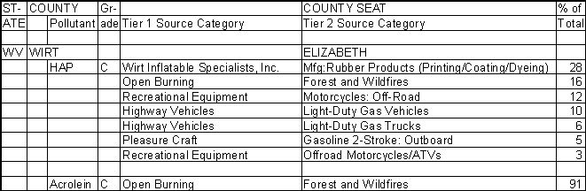 Wirt County, West Virginia, Air Pollution Sources