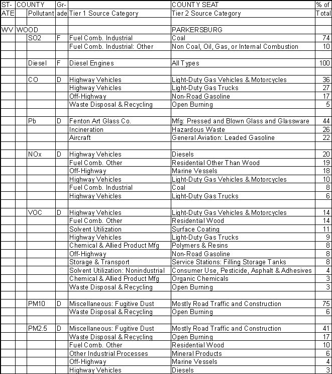 Wood County, West Virginia, Air Pollution Sources A