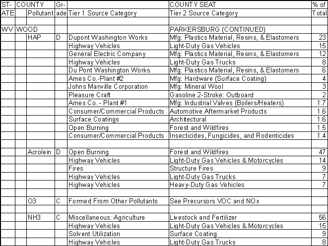 Wood County, West Virginia, Air Pollution Sources B