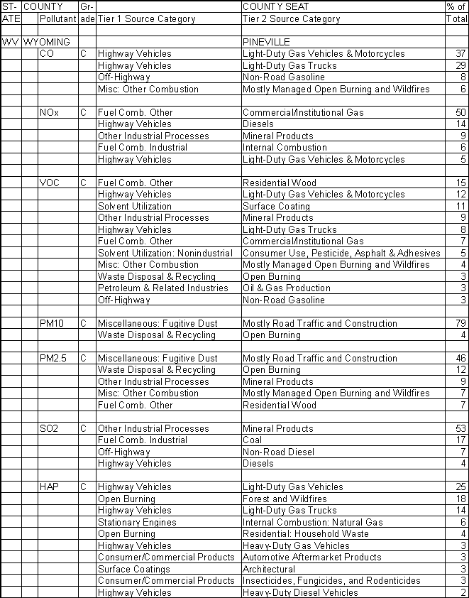 Wyoming County, West Virginia, Air Pollution Sources A