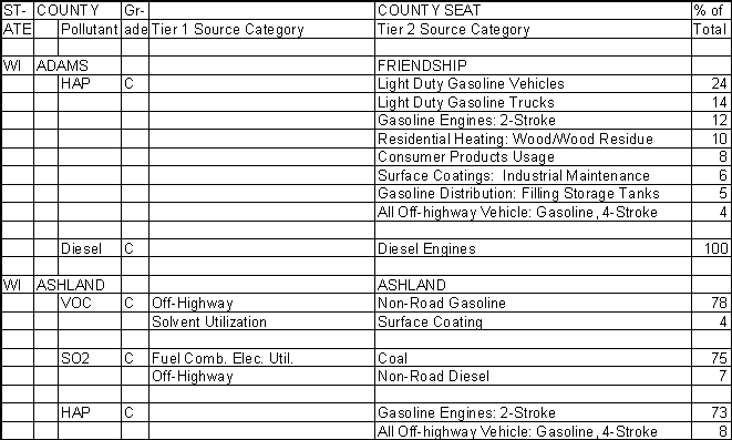 Adams County, Wisconsin, Air Pollution Sources