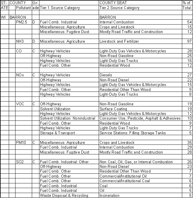 Barron County, Wisconsin, Air Pollution Sources A