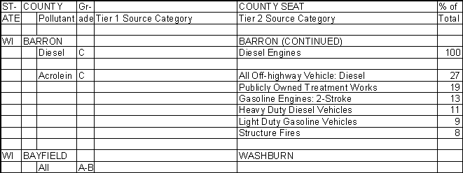 Barron County, Wisconsin, Air Pollution Sources B