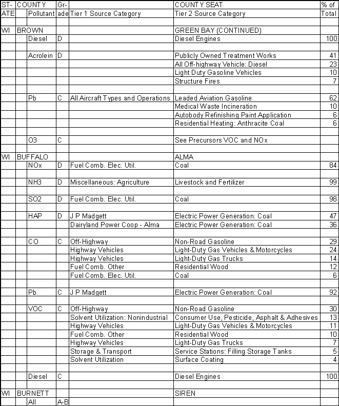 Brown County, Wisconsin, Air Pollution Sources B