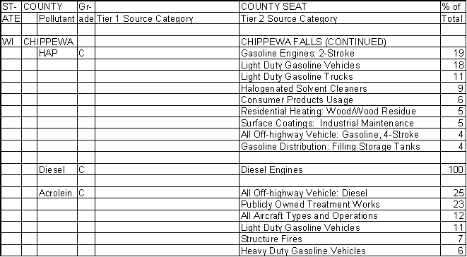 Chippewa County, Wisconsin, Air Pollution Sources B