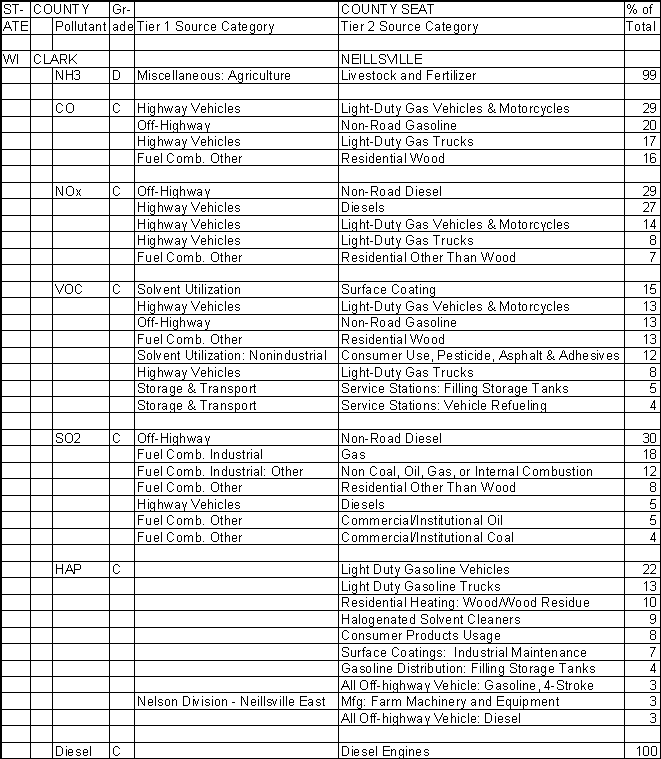 Clark County, Wisconsin, Air Pollution Sources