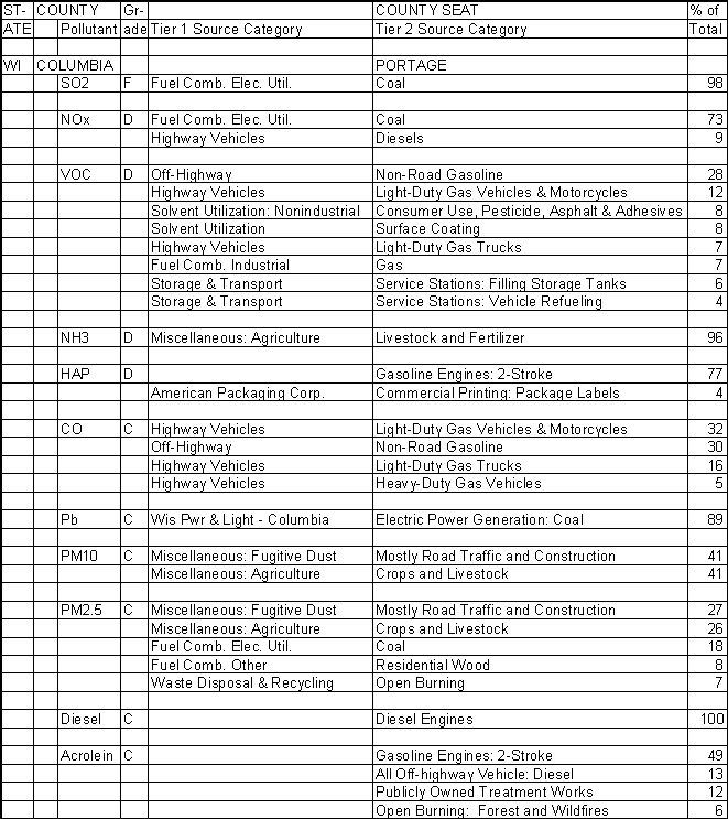 Columbia County, Wisconsin, Air Pollution Sources