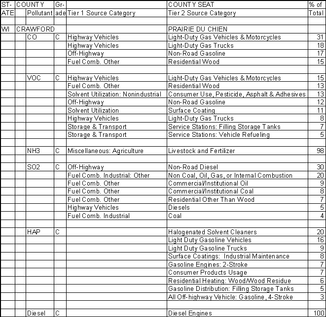 Crawford County, Wisconsin, Air Pollution Sources