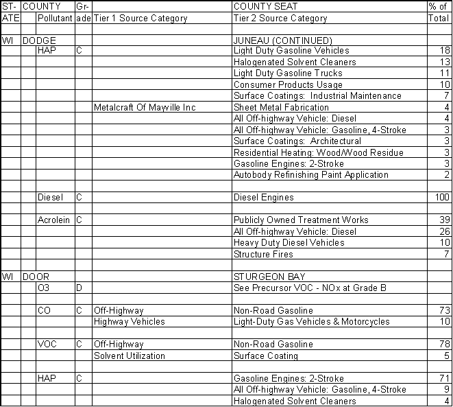 Dodge County, Wisconsin, Air Pollution Sources B