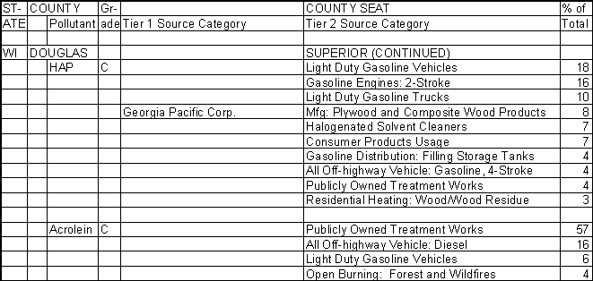 Douglas County, Wisconsin, Air Pollution Sources B