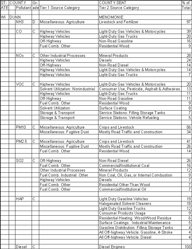 Dunn County, Wisconsin, Air Pollution Sources