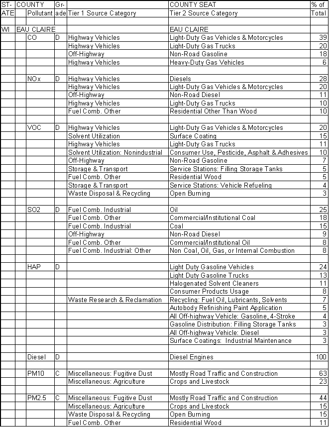 Eau Claire County, Wisconsin, Air Pollution Sources A