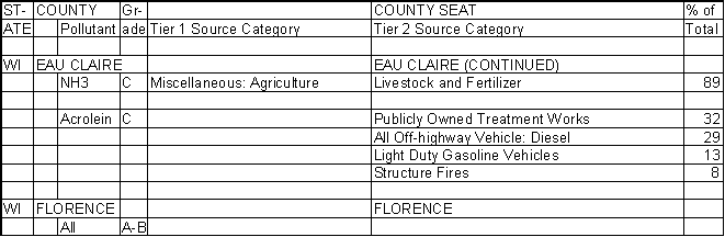 Eau Claire County, Wisconsin, Air Pollution Sources B