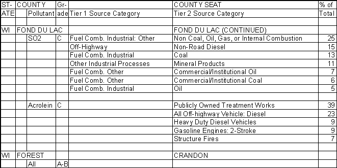Fond du Lac County, Wisconsin, Air Pollution Sources B