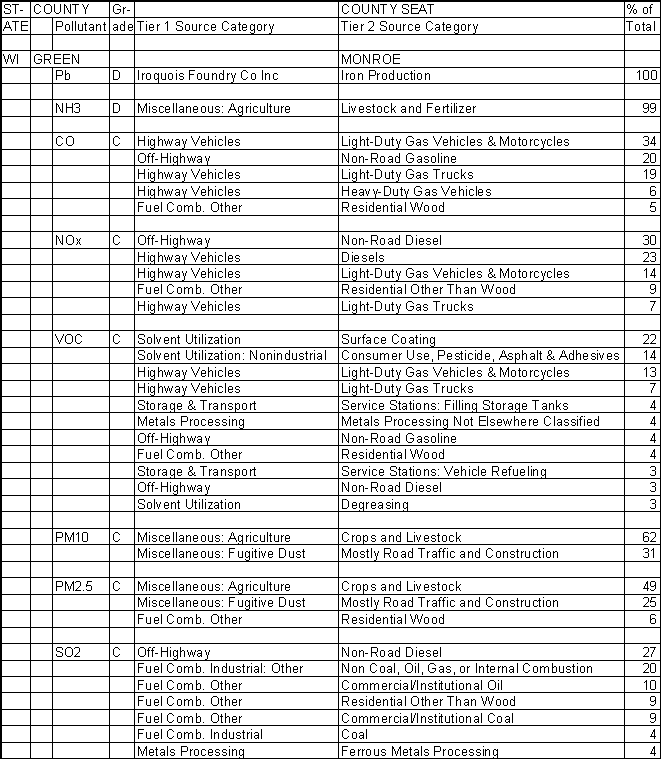 Green County, Wisconsin, Air Pollution Sources A