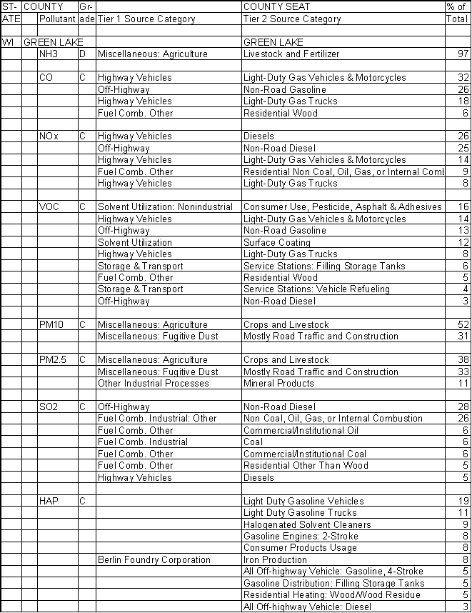 Green Lake County, Wisconsin, Air Pollution Sources A
