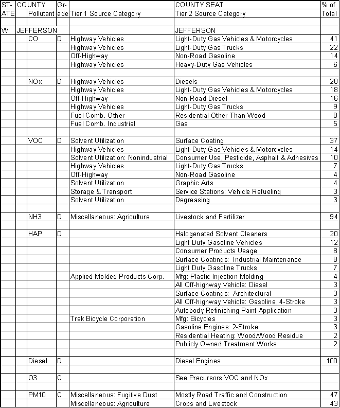 Jefferson County, Wisconsin, Air Pollution Sources A