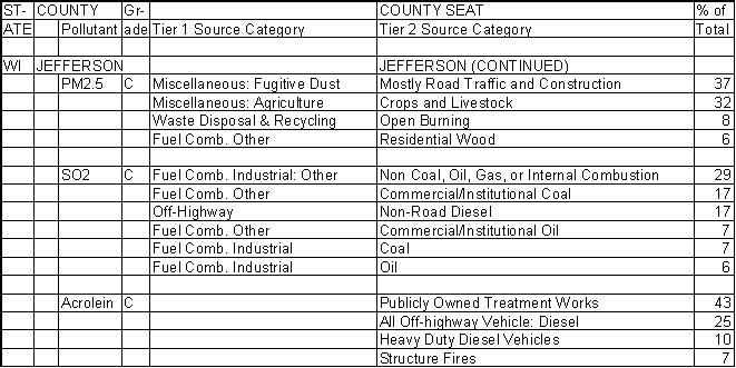 Jefferson County, Wisconsin, Air Pollution Sources B
