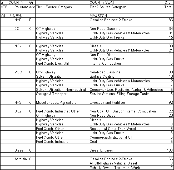 Juneau County, Wisconsin, Air Pollution Sources