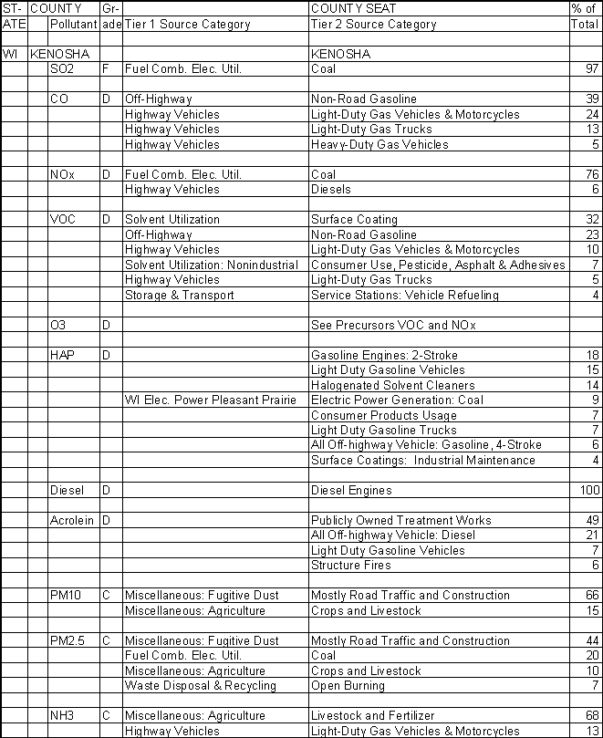 Kenosha County, Wisconsin, Air Pollution Sources
