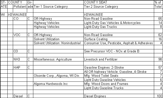 Kewaunee County, Wisconsin, Air Pollution Sources