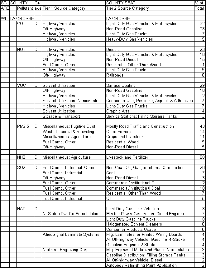 La Crosse County, Wisconsin, Air Pollution Sources A