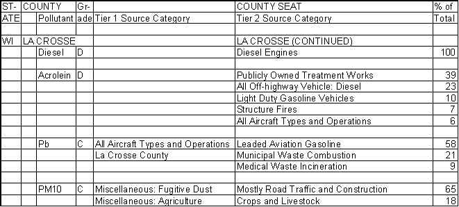 La Crosse County, Wisconsin, Air Pollution Sources B