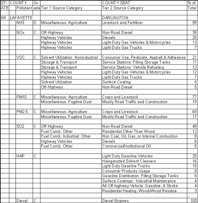 Lafayette County, Wisconsin, Air Pollution Sources