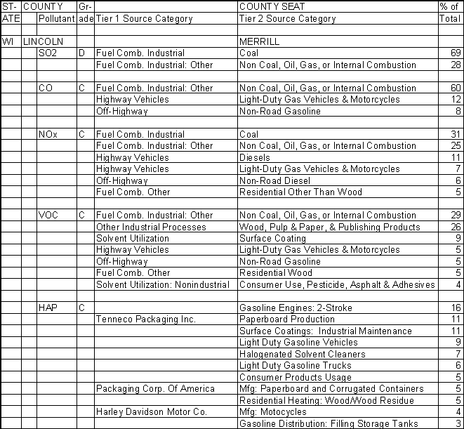 Lincoln County, Wisconsin, Air Pollution Sources