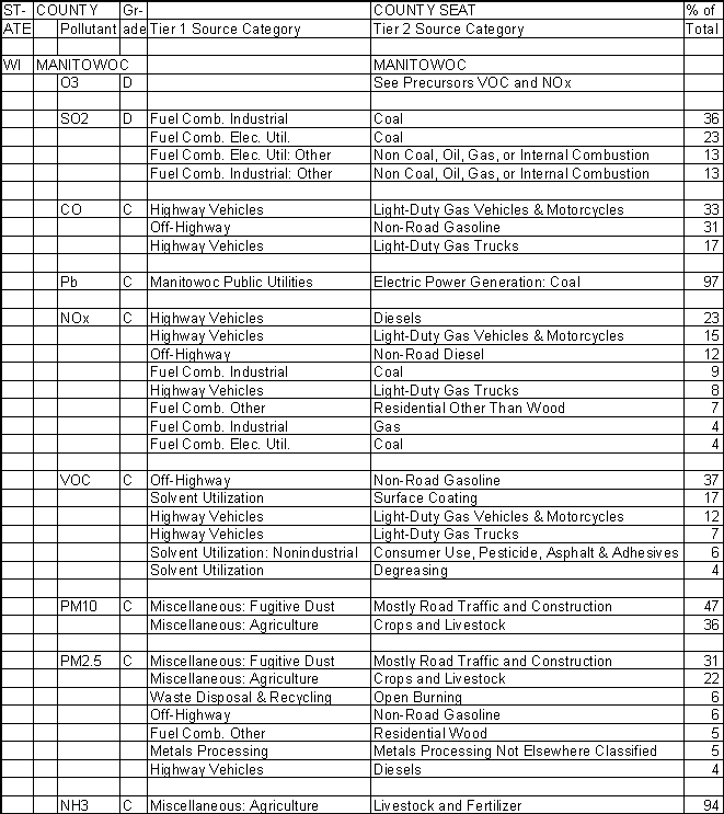 Manitowoc County, Wisconsin, Air Pollution Sources A