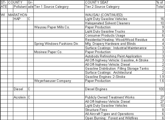 Marathon County, Wisconsin, Air Pollution Sources B