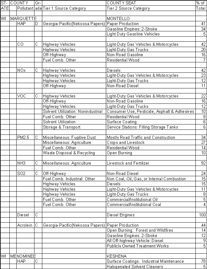 Marquette County, Wisconsin, Air Pollution Sources