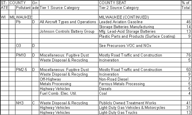 Milwaukee County, Wisconsin, Air Pollution Sources B