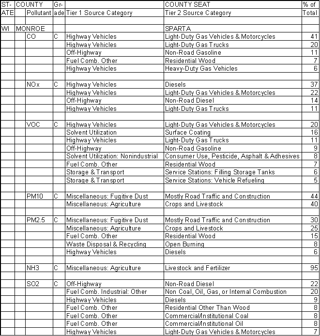 Monroe County, Wisconsin, Air Pollution Sources A