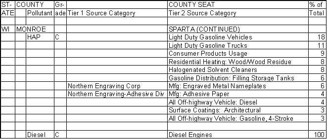 Monroe County, Wisconsin, Air Pollution Sources B